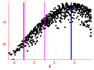 Strength function log